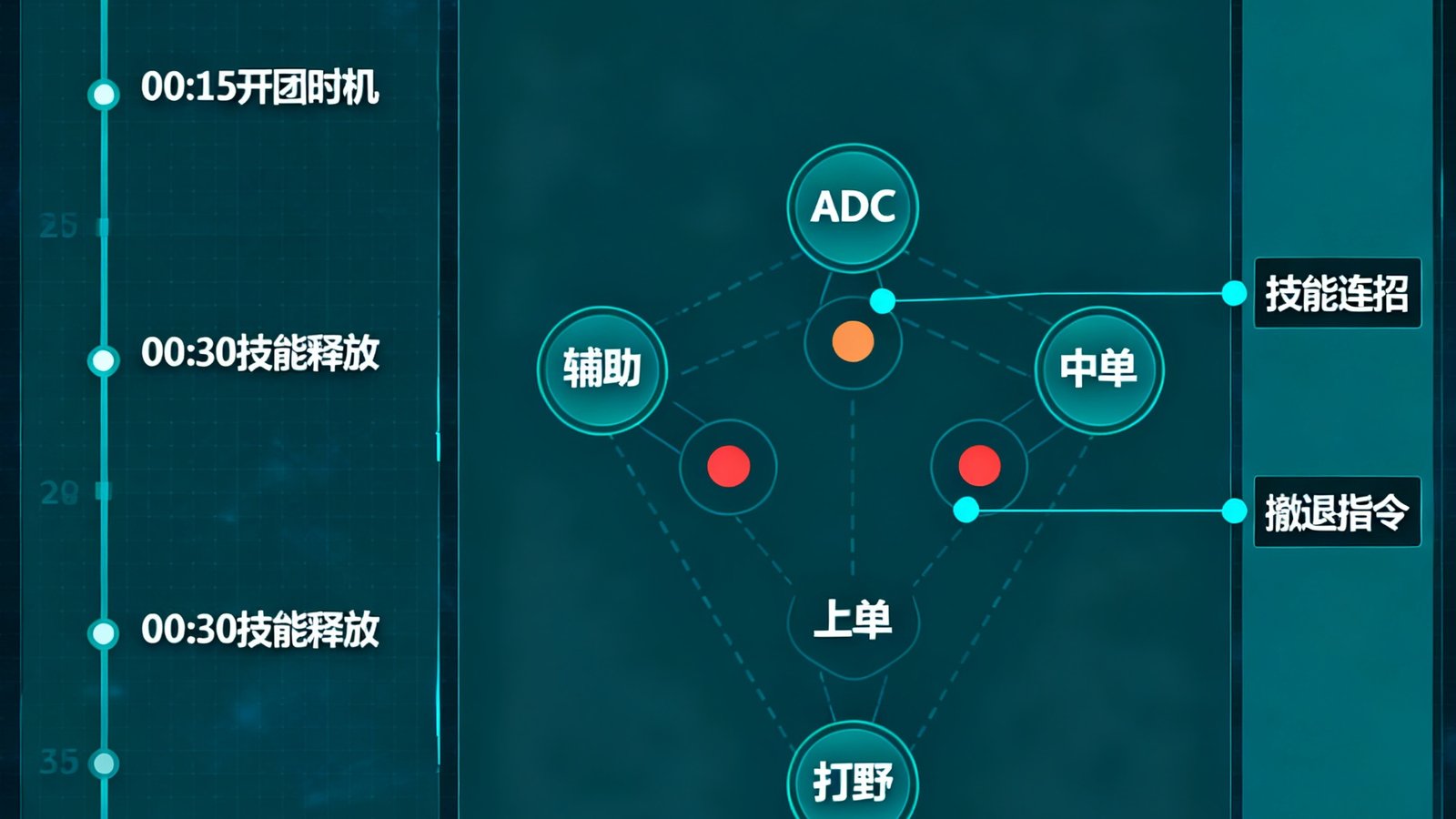DeepTactic战术复盘引擎的界面截图，展示一场团战的时间轴分解、阵型站位示意图和关键决策节点标注